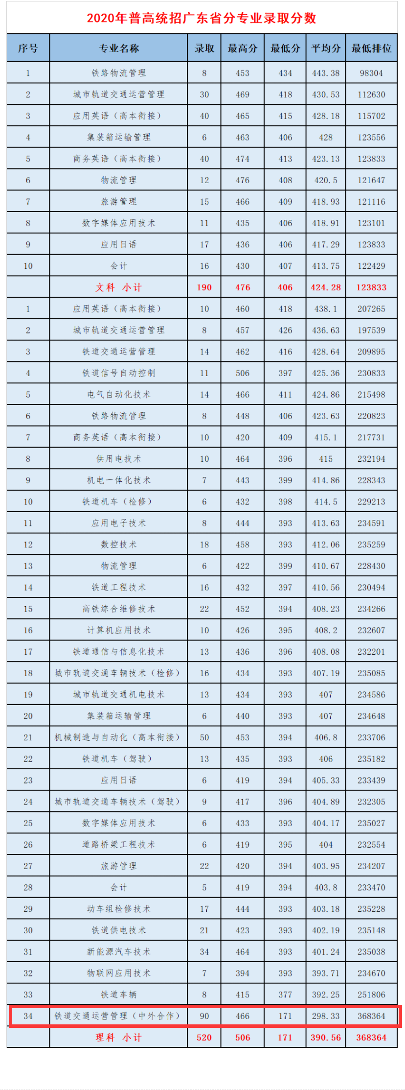 2022广州铁路职业技术学院中外合作办学分数线（含2020-2021历年）