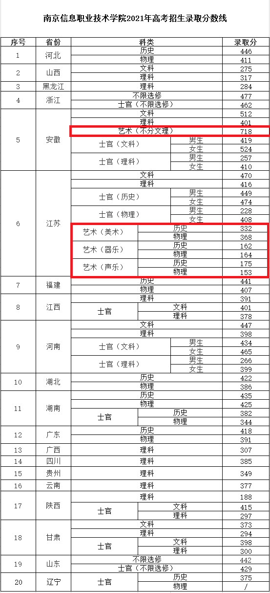 2023南京信息职业技术半岛在线注册艺术类录取分数线（含2021-2022历年）