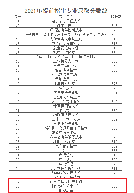 2023南京信息职业技术半岛在线注册艺术类录取分数线（含2021-2022历年）