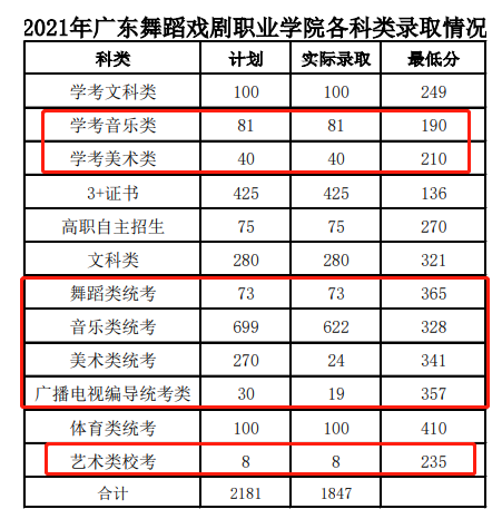 2023广东舞蹈戏剧职业学院艺术类录取分数线（含2021-2022历年）