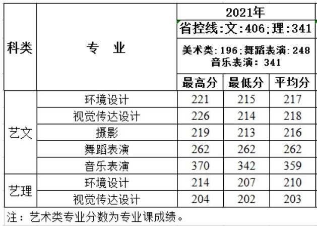 2022西安建筑科技大学华清学院艺术类录取分数线（含2020-2021历年）