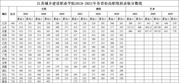 2022江苏城乡建设职业学院录取分数线（含2020-2021历年）