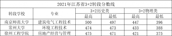 2022江苏城乡建设职业学院录取分数线（含2020-2021历年）