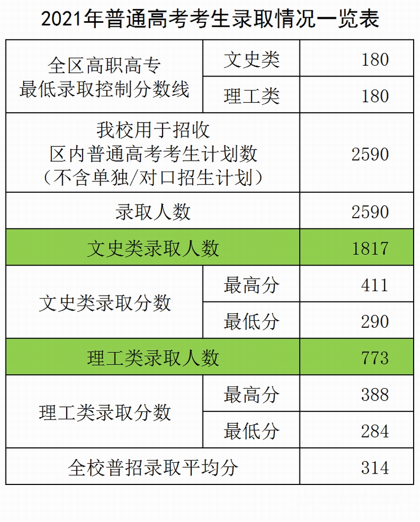 2022广西工商职业技术学院录取分数线（含2020-2021历年）