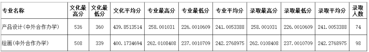 2023四川师范大学录取分数线（含2021-2022历年）