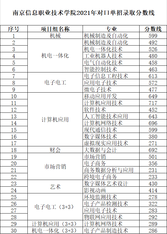2021南京信息职业技术学院对口单招录取分数线（含2019-2020历年）