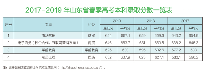 2021泰山学院春季高考录取分数线（含2019-2020历年）
