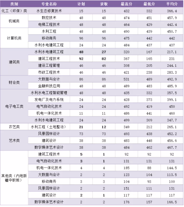 2022浙江同济科技职业学院单招录取分数线（含2020-2021历年）