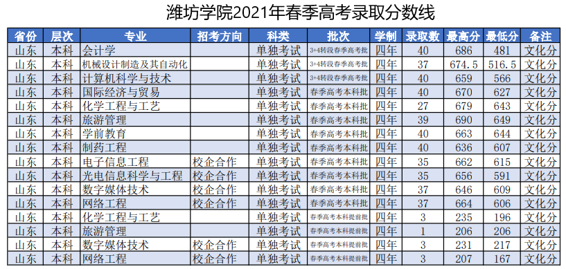 2022潍坊学院春季高考录取分数线（含2020-2021历年）