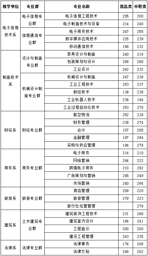 2021四川现代职业学院单招录取分数线（含2019-2020历年）