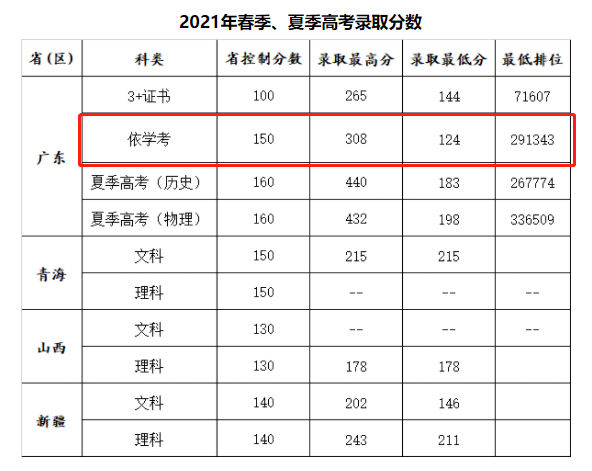 2023广州康大职业技术学院依学考录取分数线（含2021-2022历年）