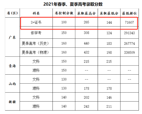 2023广州康大职业技术学院3+证书录取分数线（含2021-2022历年）