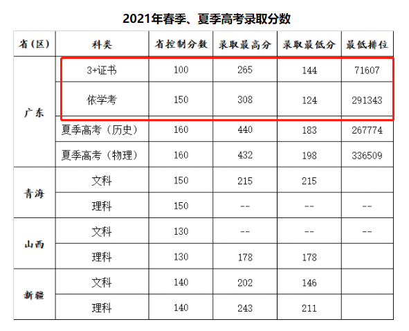2023广州康大职业技术学院春季高考录取分数线（含2021-2022历年）