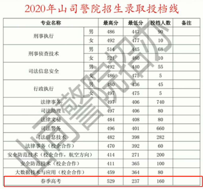 2021山東司法警官職業學院春季高考分數線一覽表含2020年