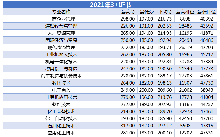 2023广州工程技术职业学院3+证书录取分数线（含2021-2022历年）