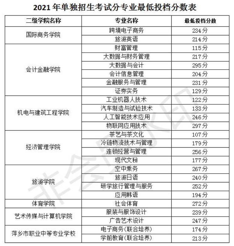 2023江西旅游商贸职业学院单招录取分数线是多少（含2021-2022历年）
