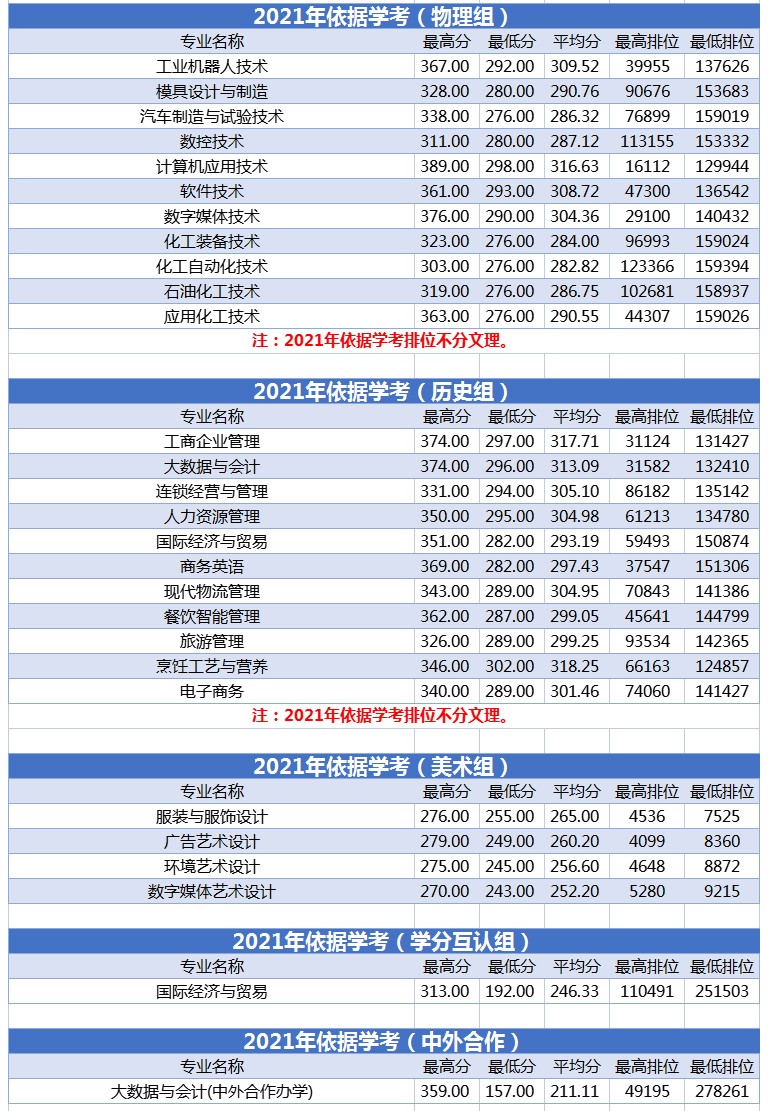 2023广州工程技术职业学院依学考录取分数线（含2021-2022历年）