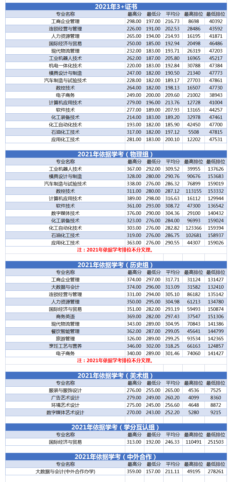 2023广州工程技术职业学院春季高考录取分数线（含2021-2022历年）
