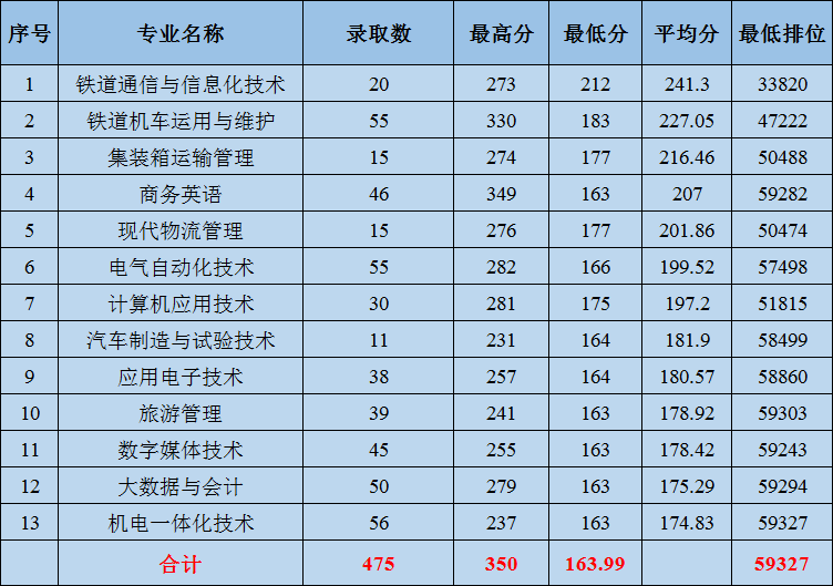 2023广州铁路职业技术学院3+证书录取分数线（含2021-2022历年）