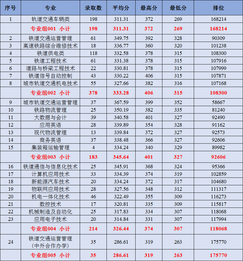 2023广州铁路职业技术学院春季高考录取分数线（含2021-2022历年）