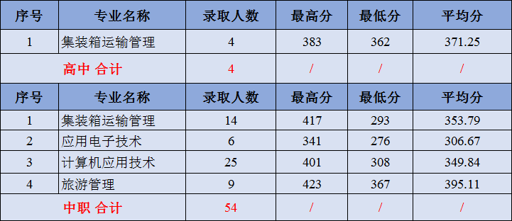 2021广州铁路职业技术学院自主招生录取分数线（含2019-2020历年）