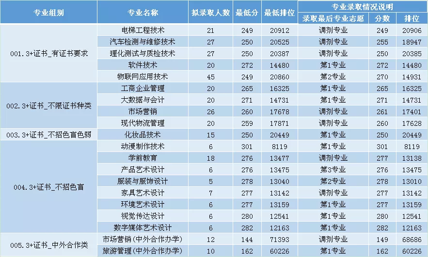 2023中山职业技术学院3+证书录取分数线（含2021-2022历年）