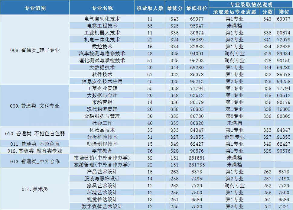 2023中山职业技术学院依学考录取分数线（含2021-2022历年）