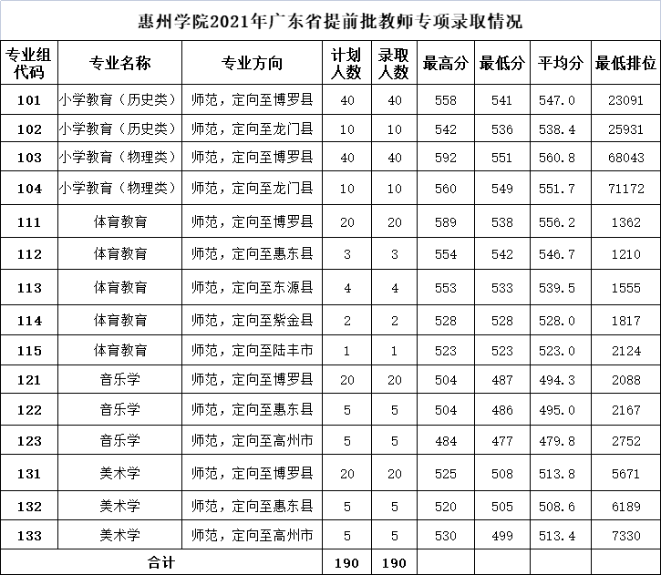 2022惠州学院录取分数线（含2020-2021历年）