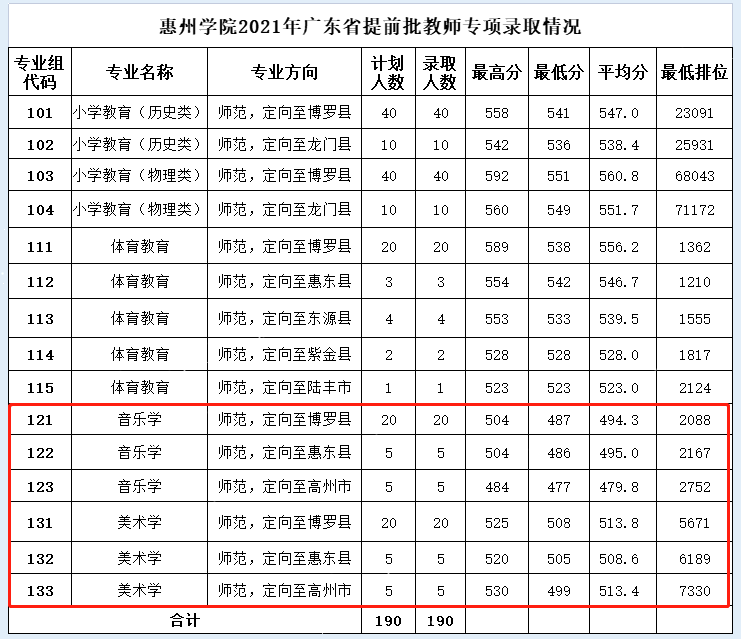2023惠州学院艺术类录取分数线（含2021-2022历年）