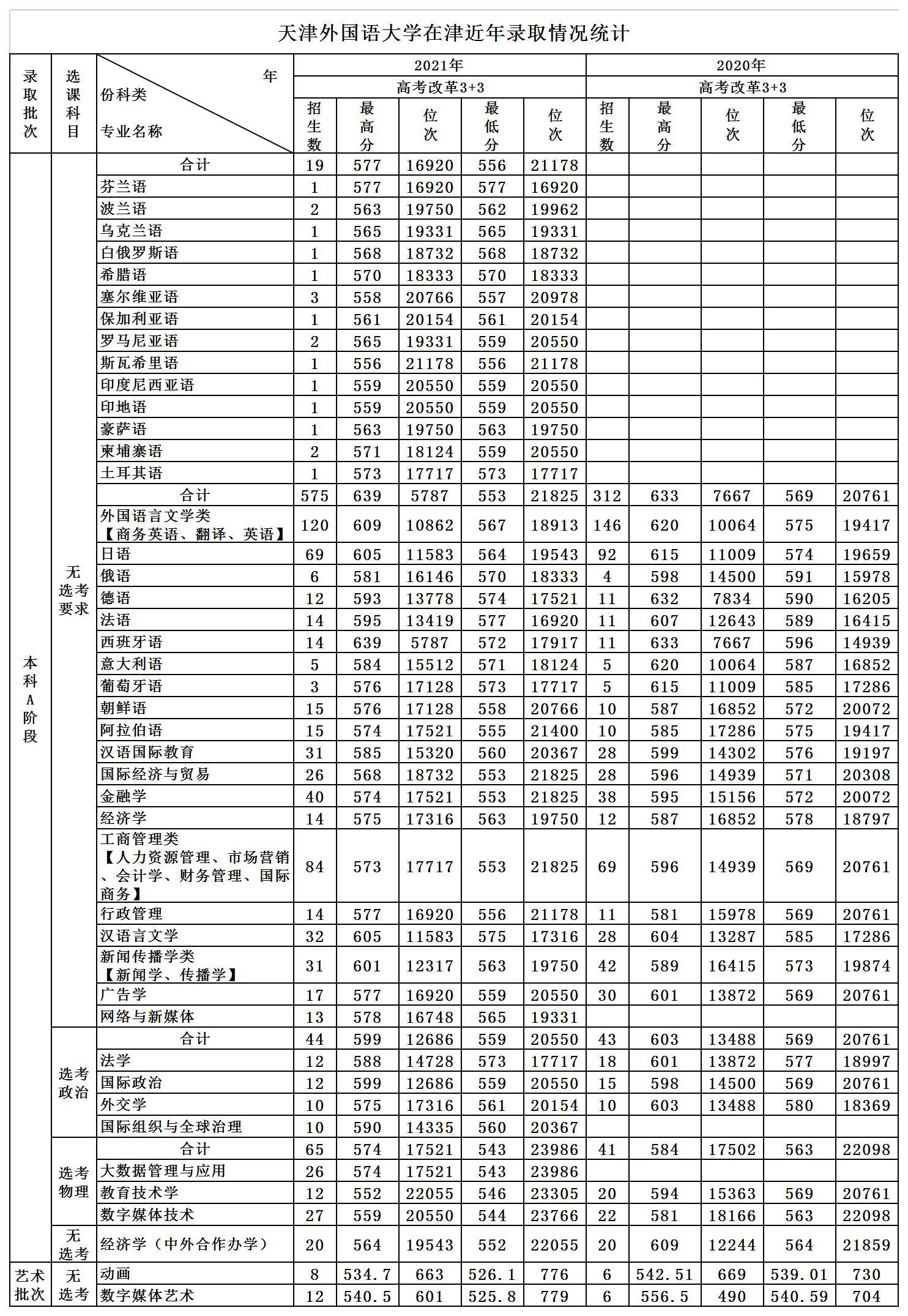 2023天津外国语大学录取分数线（含2021-2022历年）