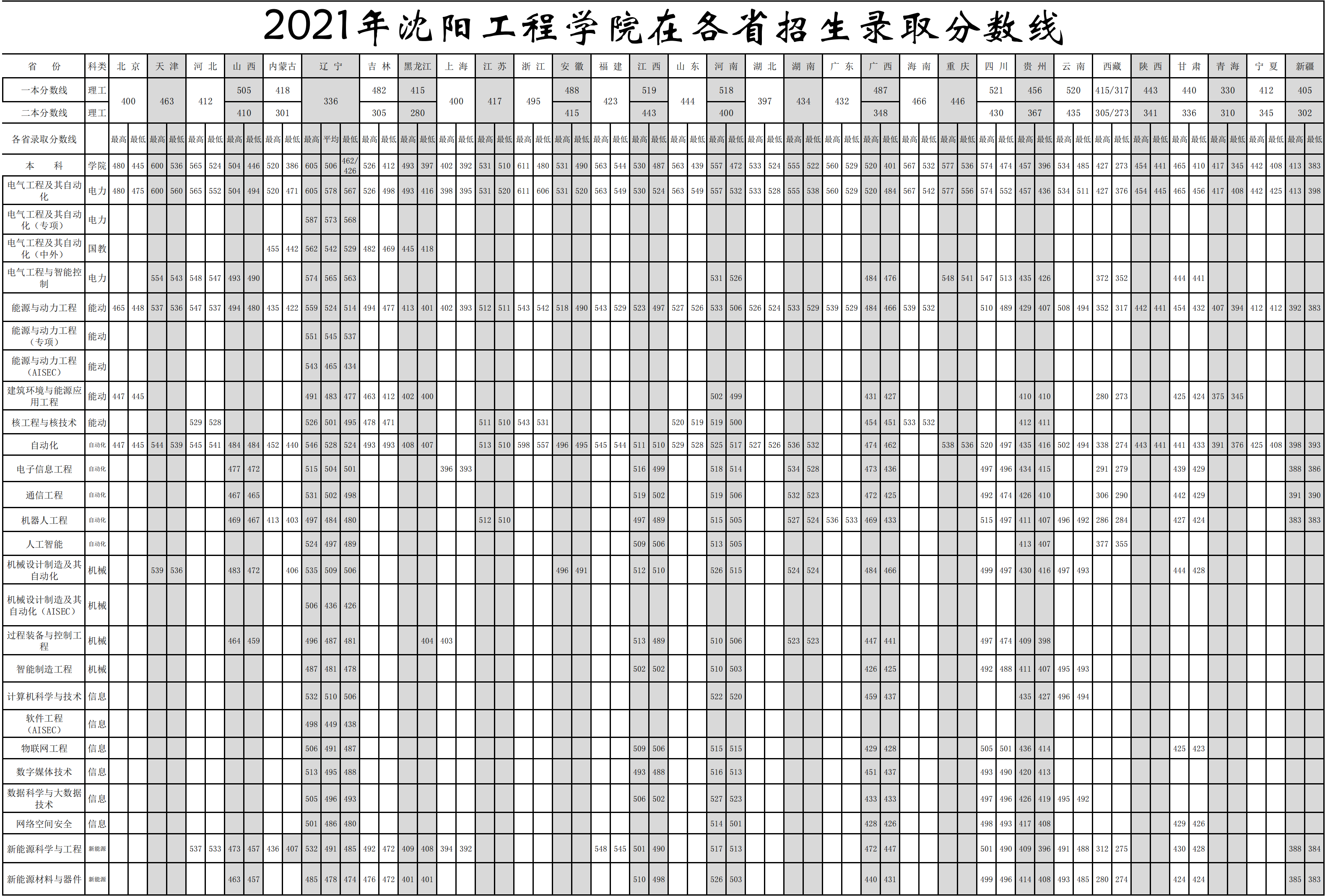 2023沈阳工程学院录取分数线（含2021-2022历年）