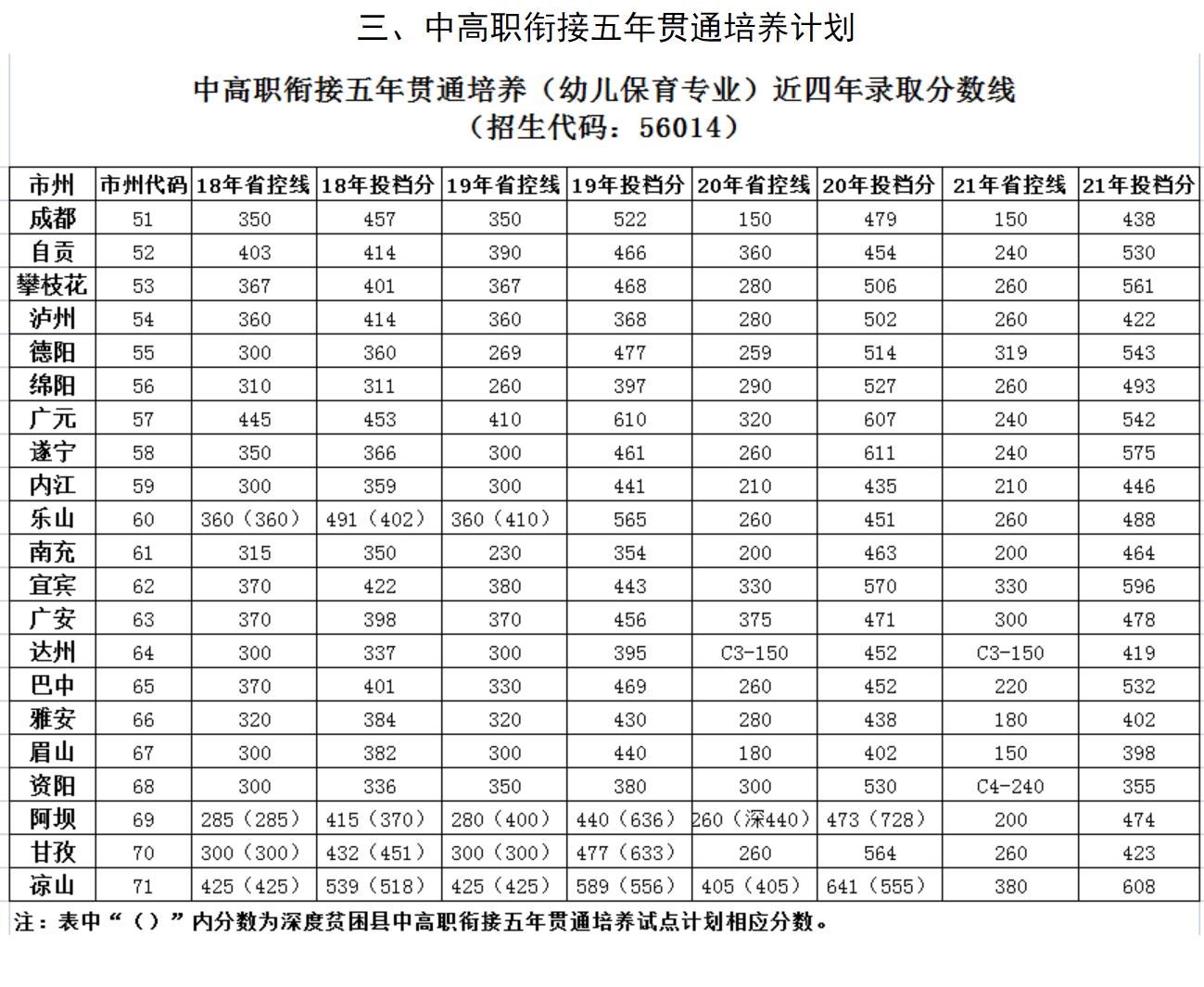 2022四川幼儿师范高等专科学校录取分数线（含2020-2021历年）