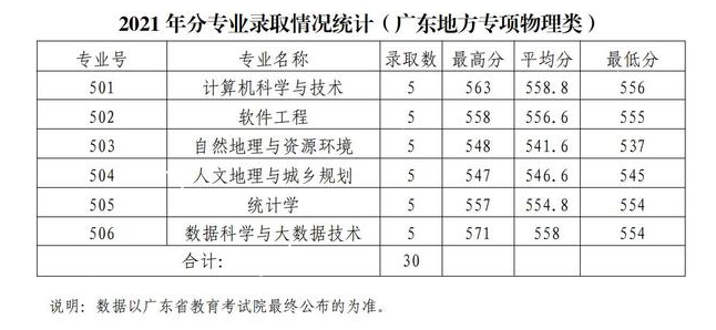 2022广东财经大学录取分数线（含2020-2021历年）