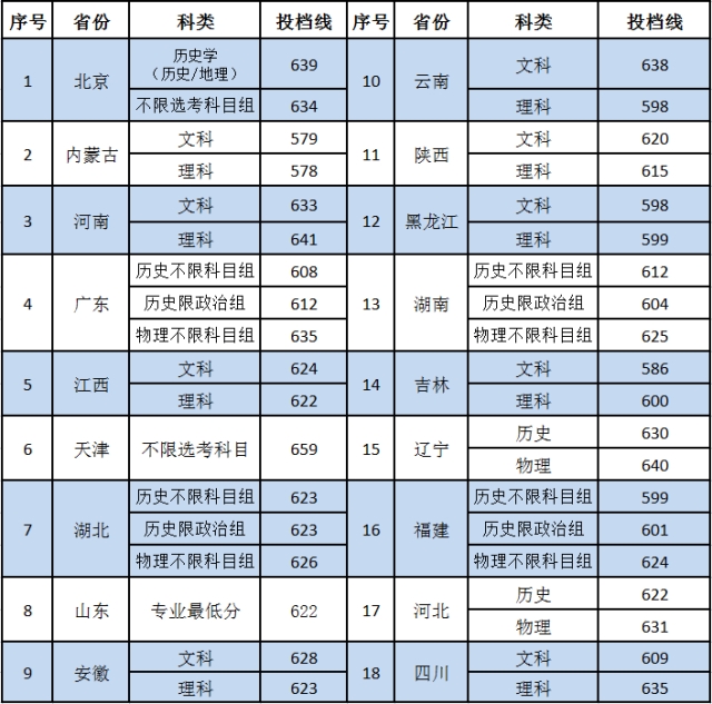 2023中国社会科学院大学录取分数线（含2021-2022历年）