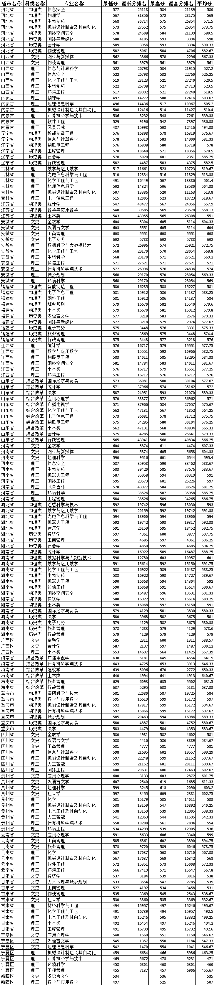 2023广州大学录取分数线（含2021-2022历年）