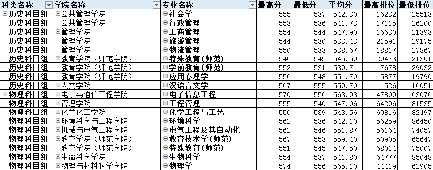 2023广州大学录取分数线（含2021-2022历年）