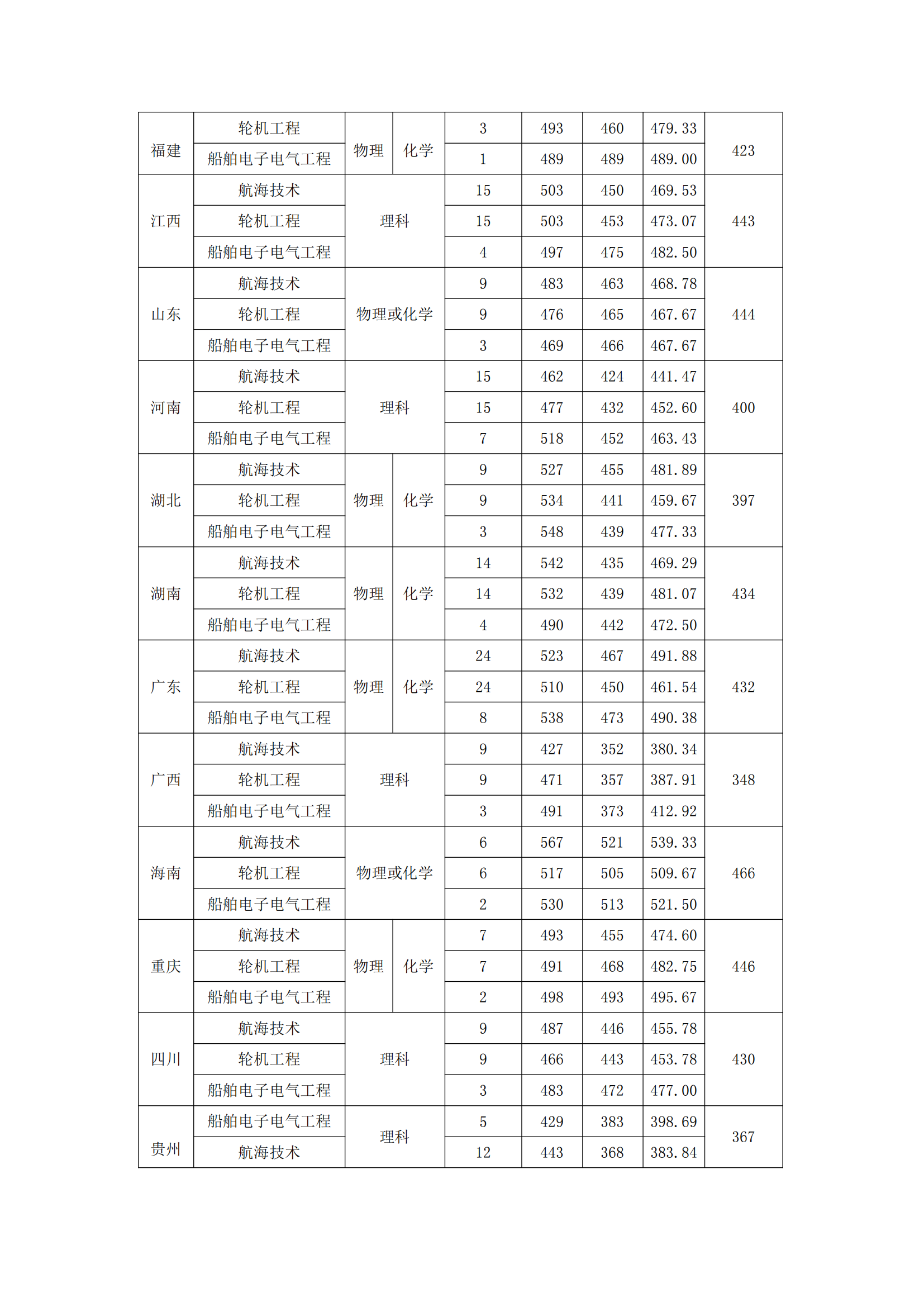 2023广州航海学院录取分数线（含2021-2022历年）