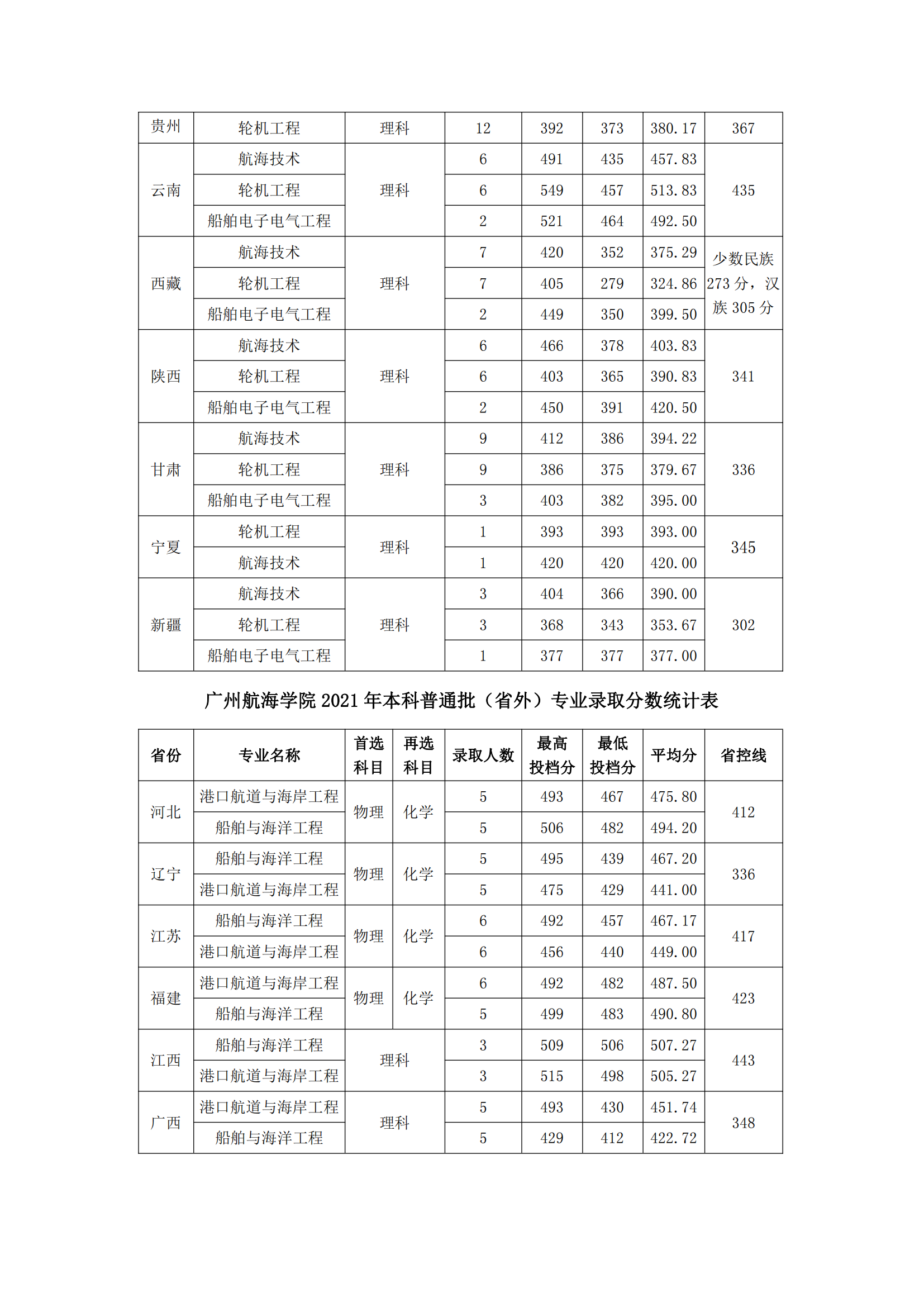 2023广州航海学院录取分数线（含2021-2022历年）