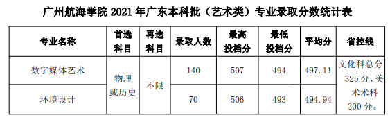 2023广州航海学院艺术类录取分数线（含2021-2022历年）