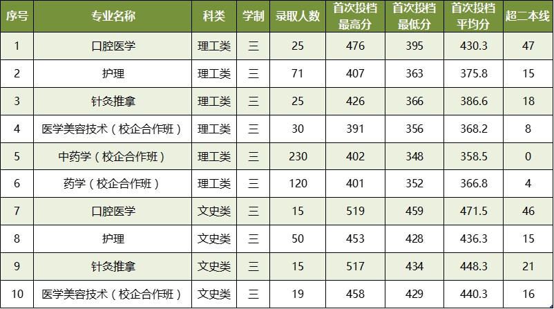 2023广西中医药大学录取分数线（含2021-2022历年）