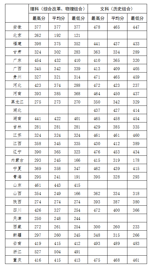 2022北京社会管理职业学院录取分数线（含2020-2021历年）