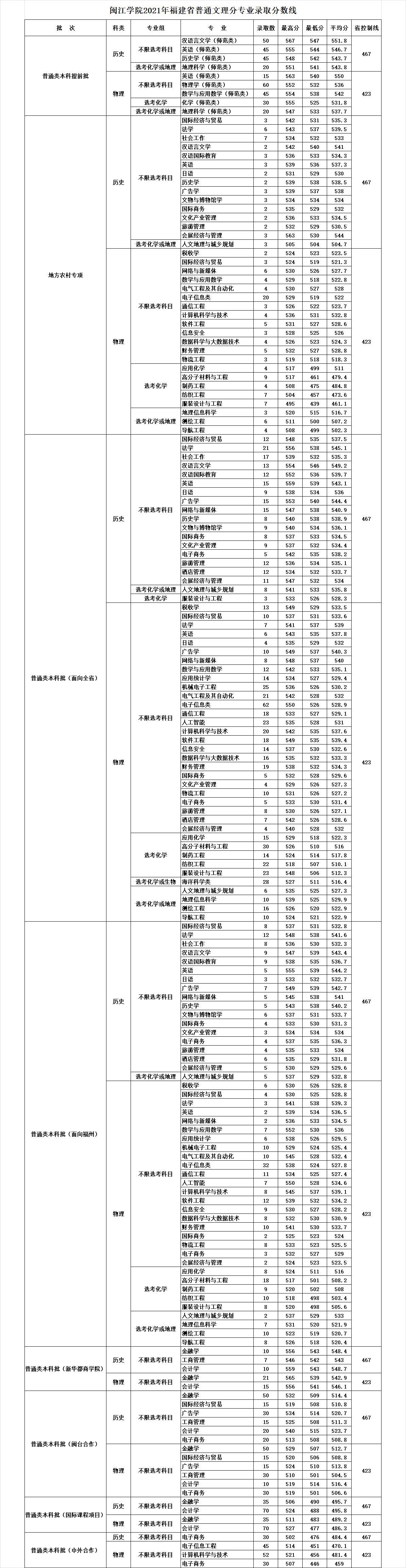 2023闽江学院录取分数线（含2021-2022历年）