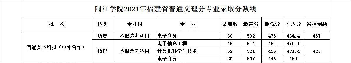 2022闽江学院中外合作办学分数线（含2021年）