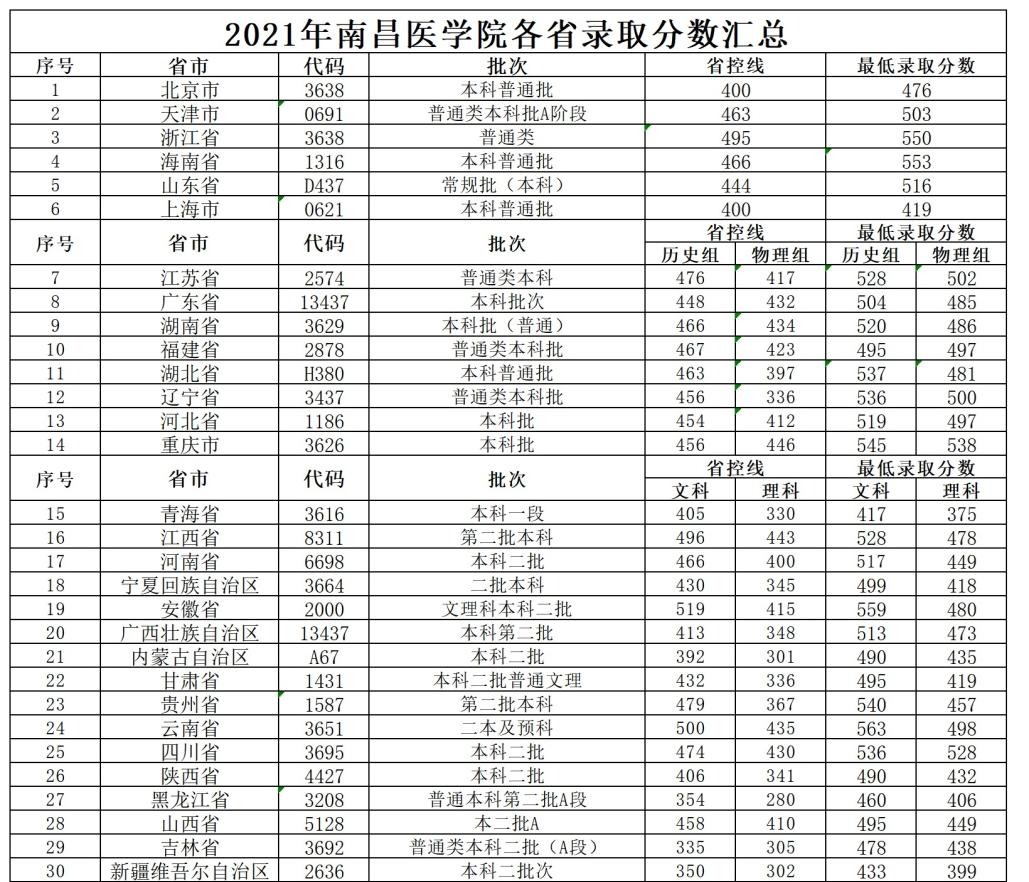2022南昌医学院录取分数线（含2020-2021历年）