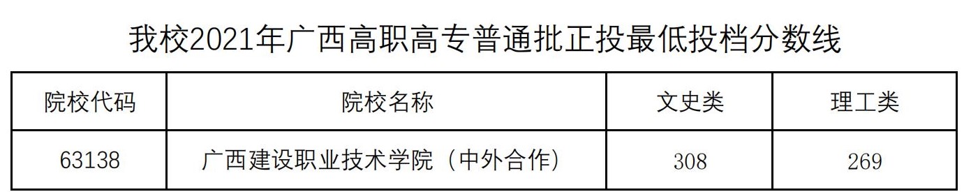 2022广西建设职业技术学院中外合作办学分数线（含2020-2021历年）
