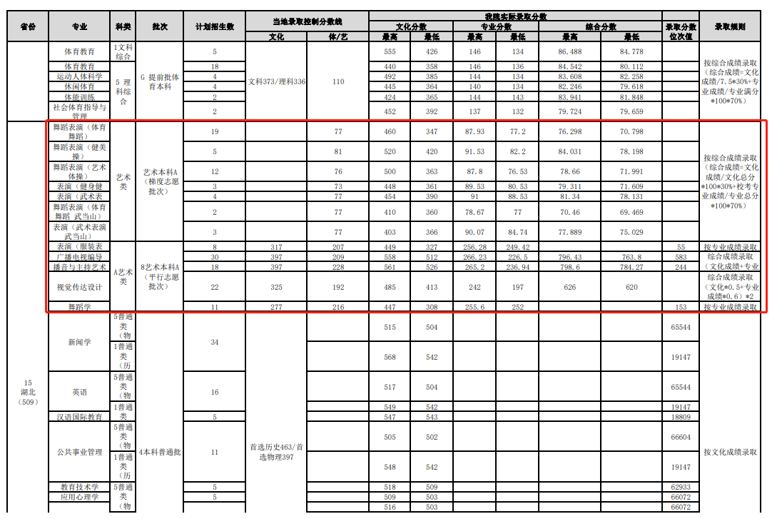 2023武汉体育学院艺术类录取分数线（含2021-2022历年）