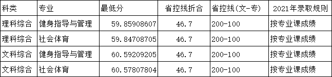 2022郑州科技学院录取分数线（含2020-2021历年）
