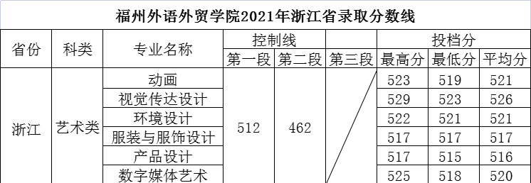 2023福州外语外贸学院艺术类录取分数线（含2021-2022历年）