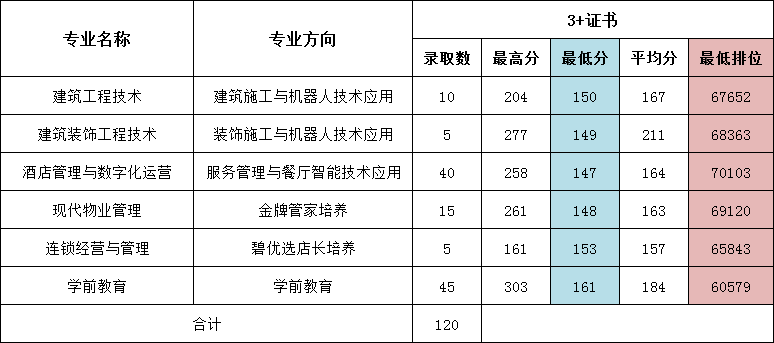 2023广东碧桂园职业学院录取分数线（含2021-2022历年）
