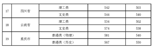 2023贵州师范大学录取分数线（含2021-2022历年）